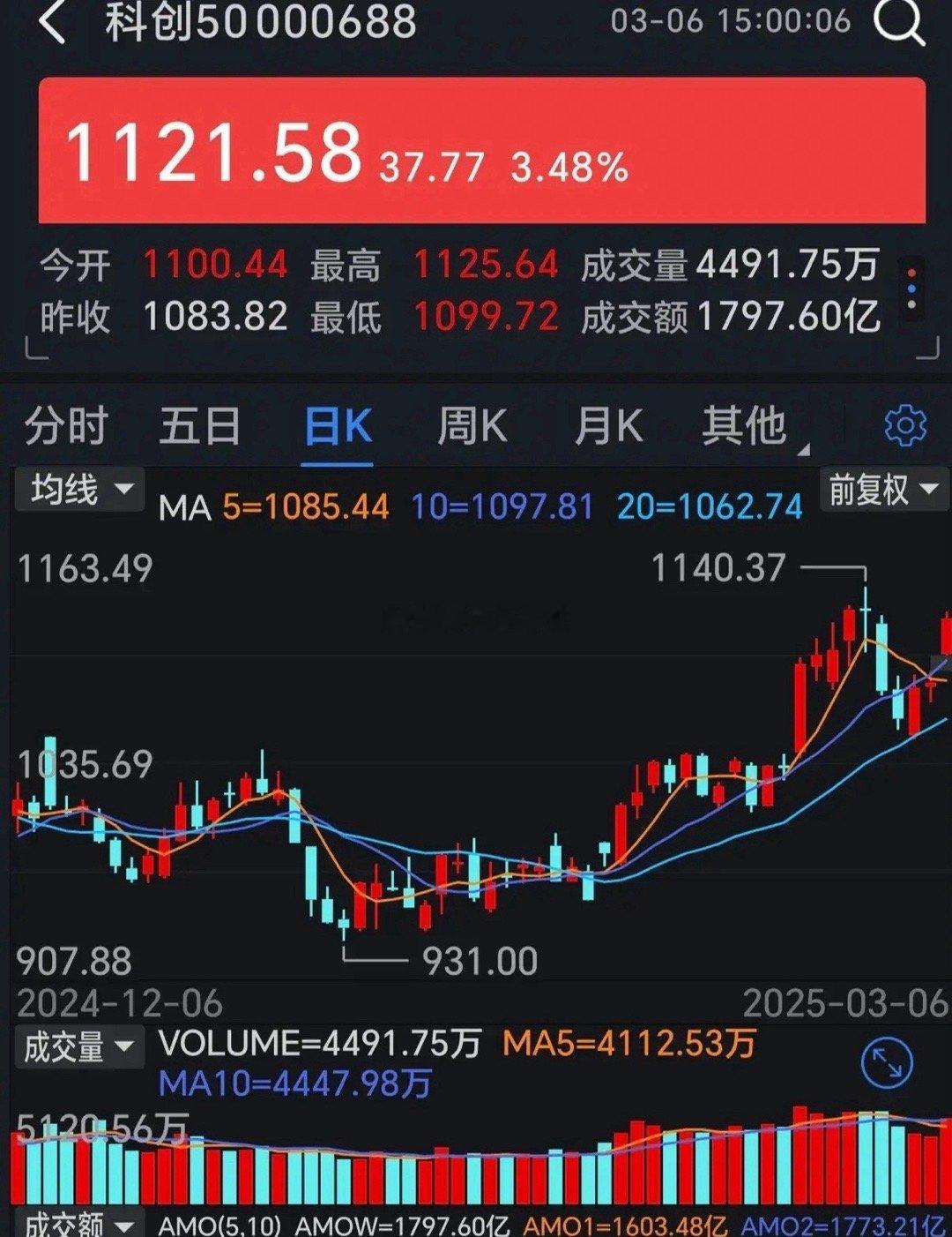 突破3400点就打开了空间！今日上证涨1.17%，深证涨1.77%