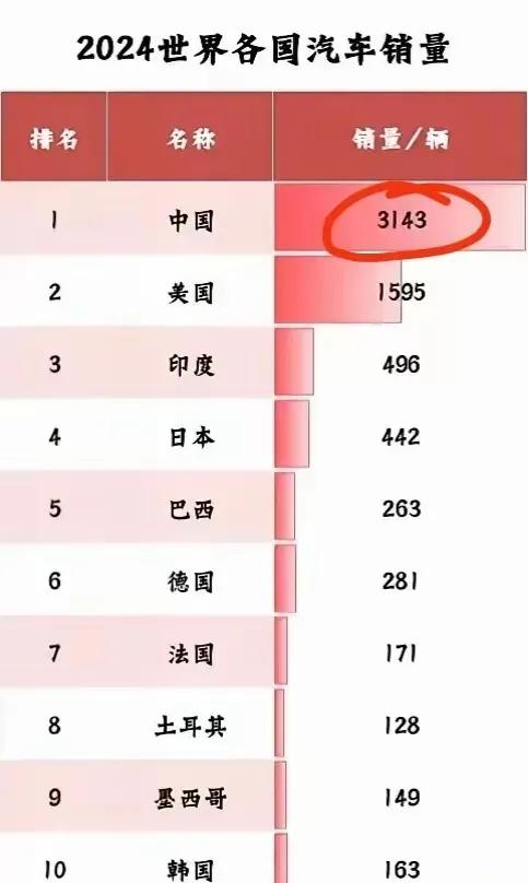 2024年，中国汽车市场交出了令人瞩目的成绩单——销量高达3143万辆，这一数字