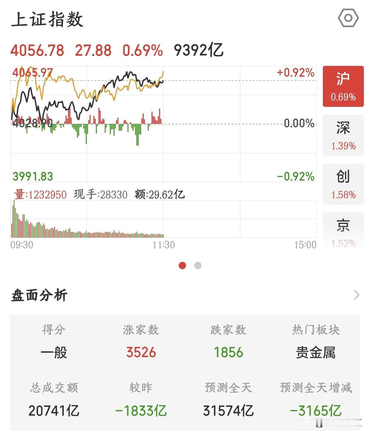 A股今天又来老乡别走，不过结构性行情还是走出来了今天A股走出了反弹行情，指数上
