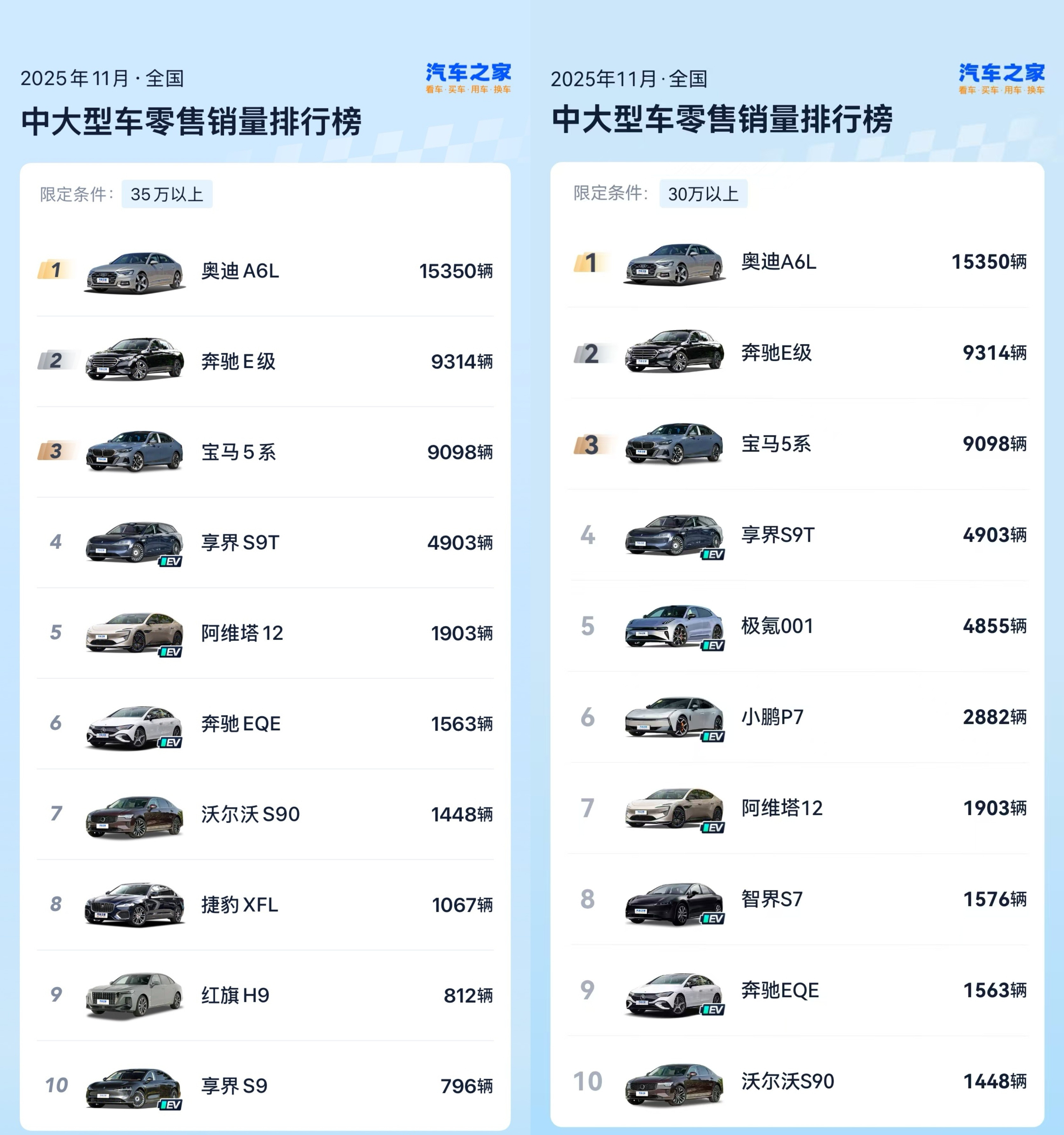 前两天我说过，中国车企已经攻克了各级别SUV、MPV、两厢车等市场，但在车长50