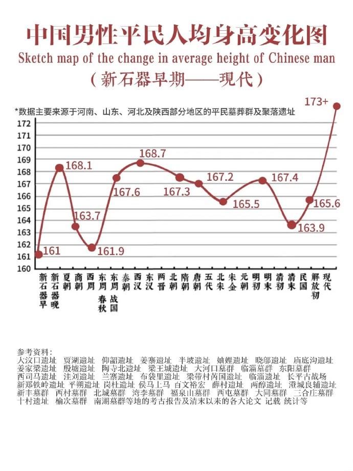 中国历代人均身高变化图（男）​​​