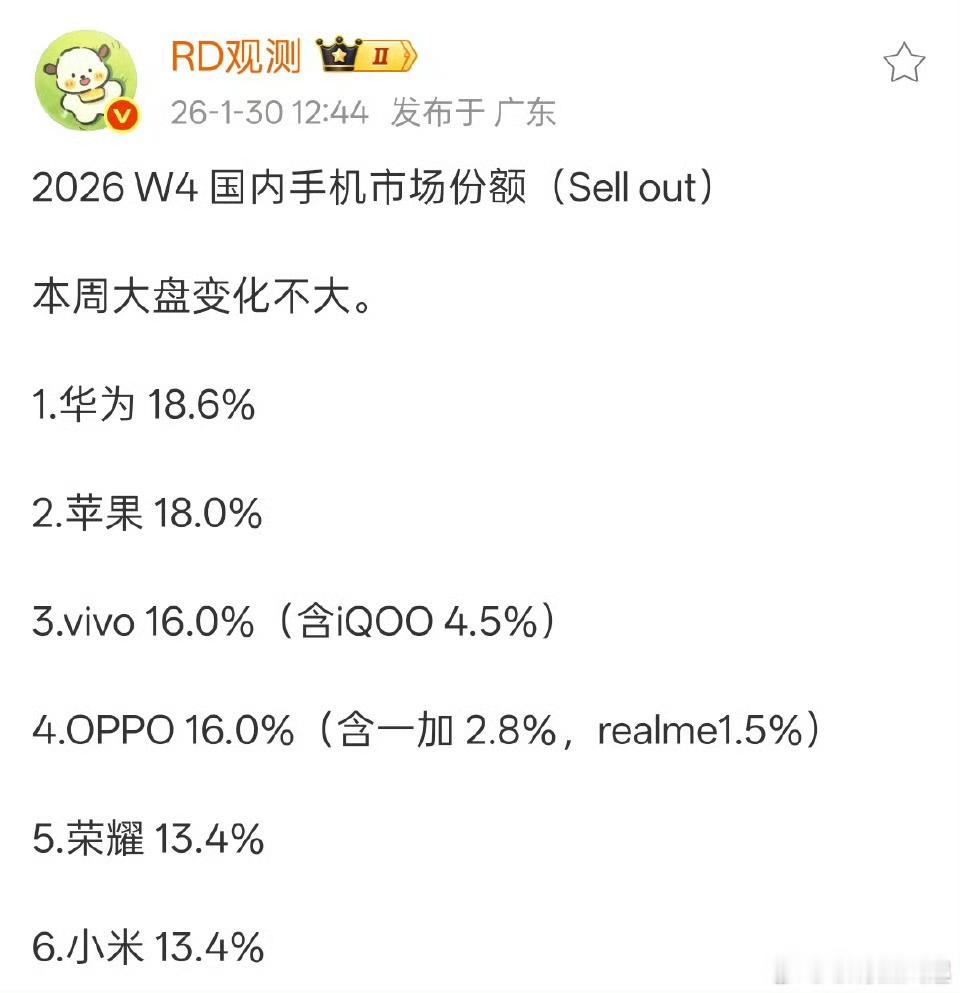 W4手机销量出炉，荣耀超过小米进入了Top5！如果去掉子品牌，四舍五入荣耀等于已