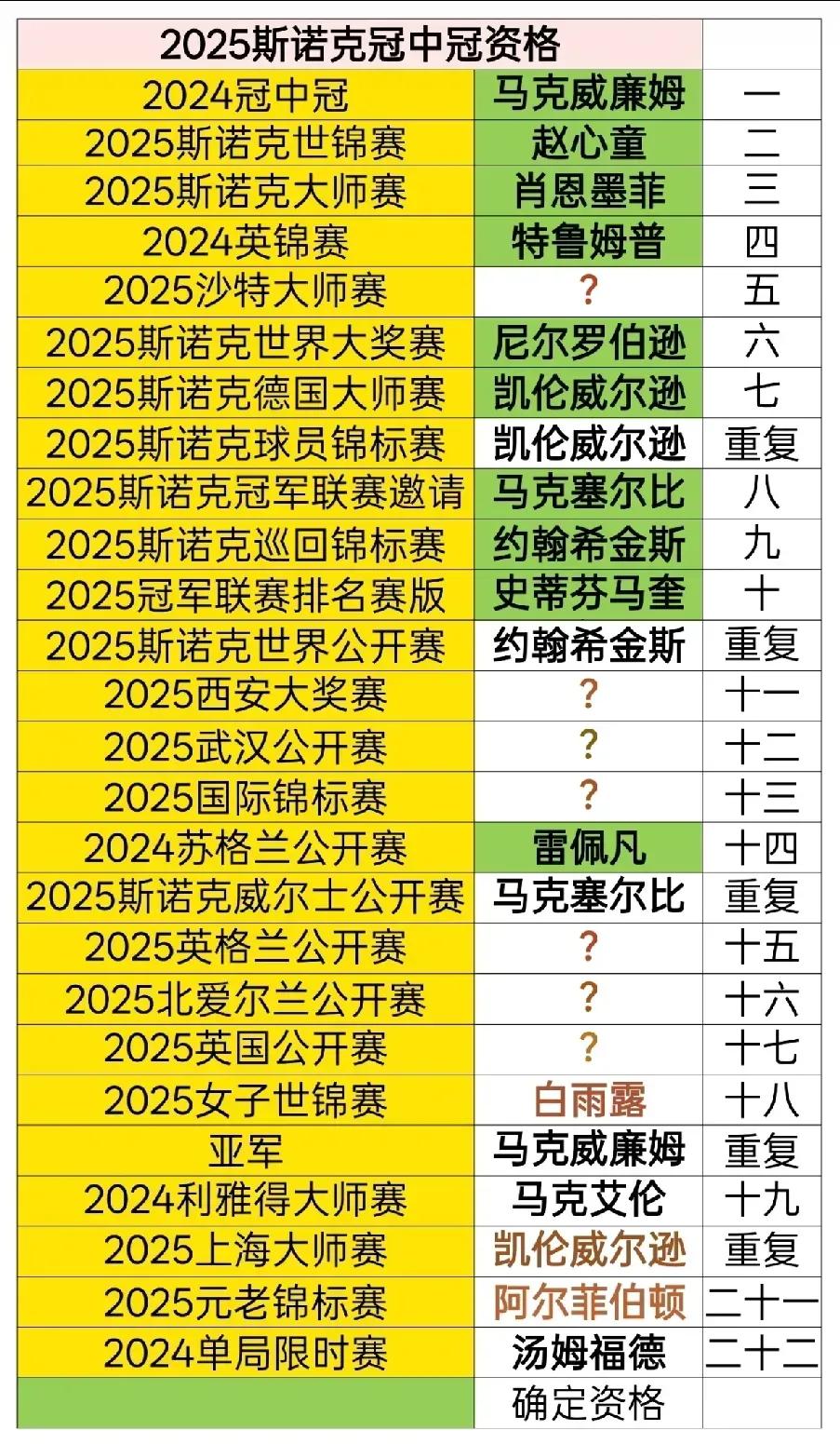 2025斯诺克冠中冠确定十席、六席待定，缺谁谁尴尬！先来看看75三杰，希金斯、