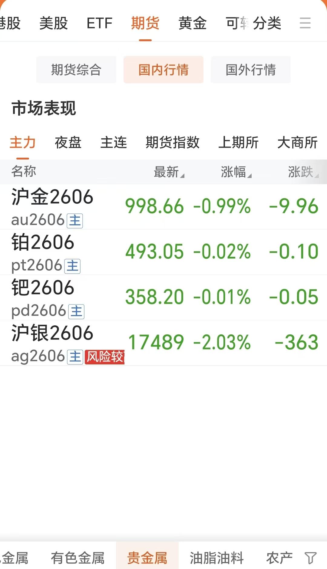 还有十几分钟，夜盘交易就要开始了。3月27日，国内贵金属虽然齐刷刷下跌，