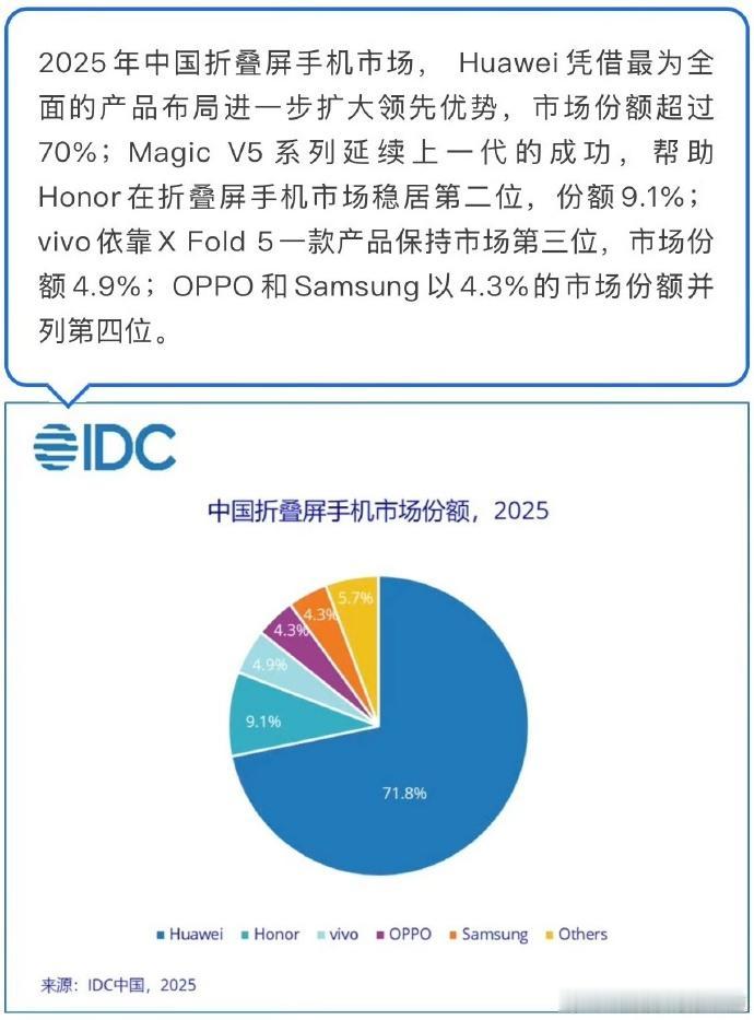 紧跟华为大哥脚步，荣耀国内大折叠屏市场排名第二；随着荣耀MagicV6折叠屏新