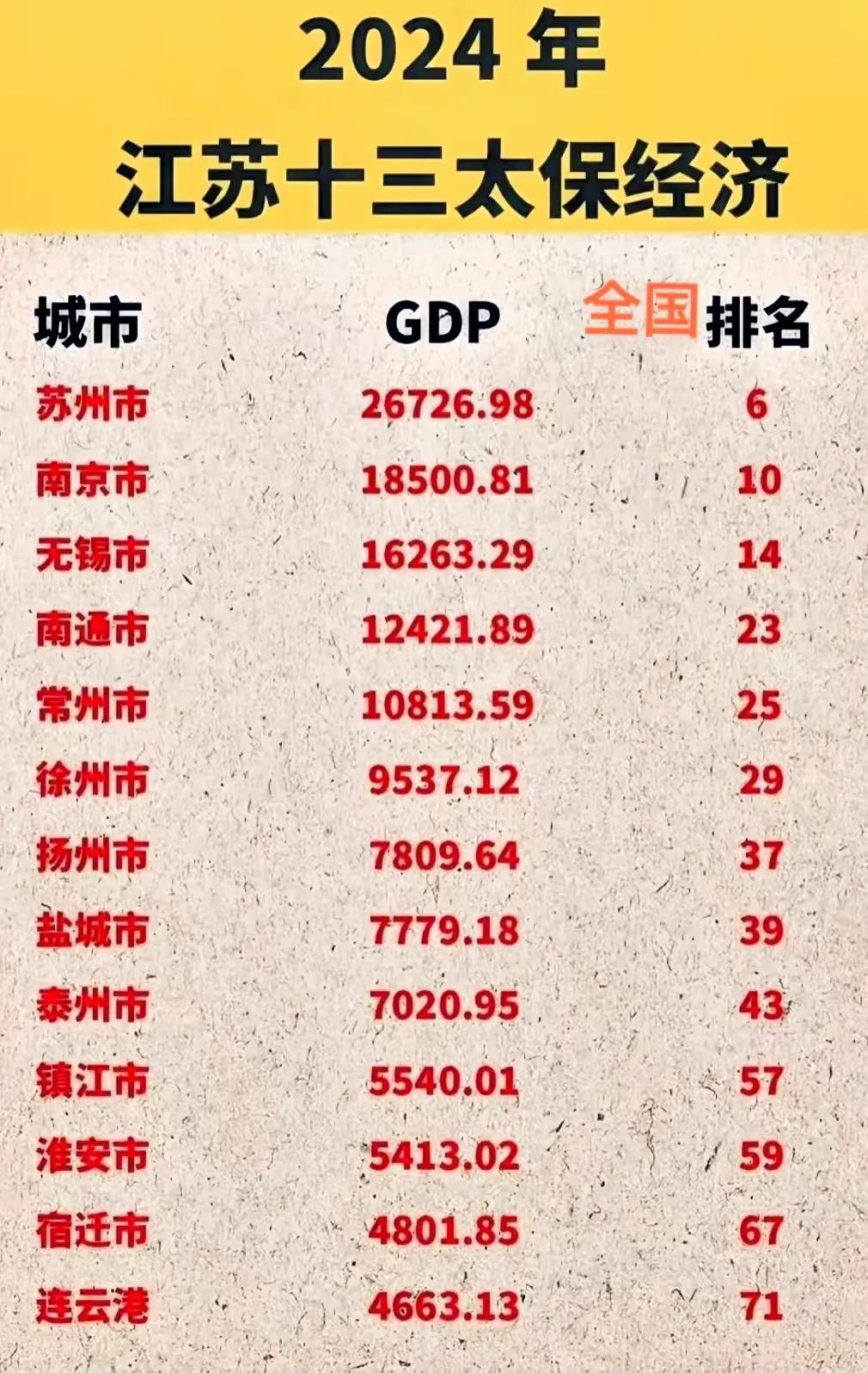 江苏十三个地级市2024年GDP总量，有意思的是，苏州下辖的昆山市（县级市），2