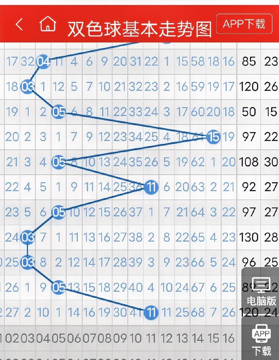 双色球近9期（084期-092期）的蓝色球运行轨迹颇为优美。084、085、