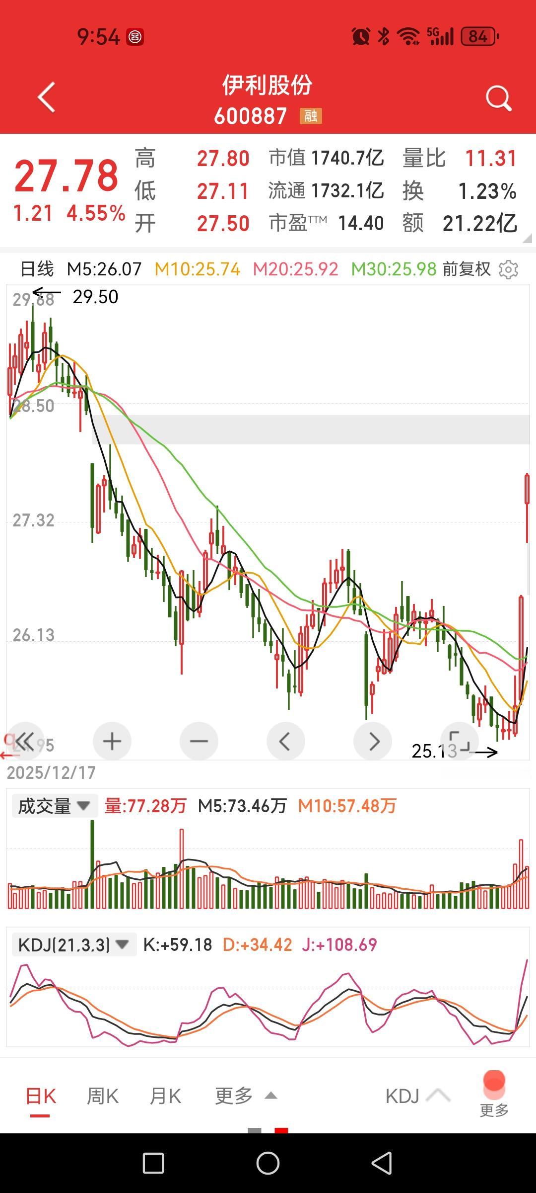 伊利股份继续大涨超4%，三日反弹近10%。一季度营收同比增长5.4%，利润同