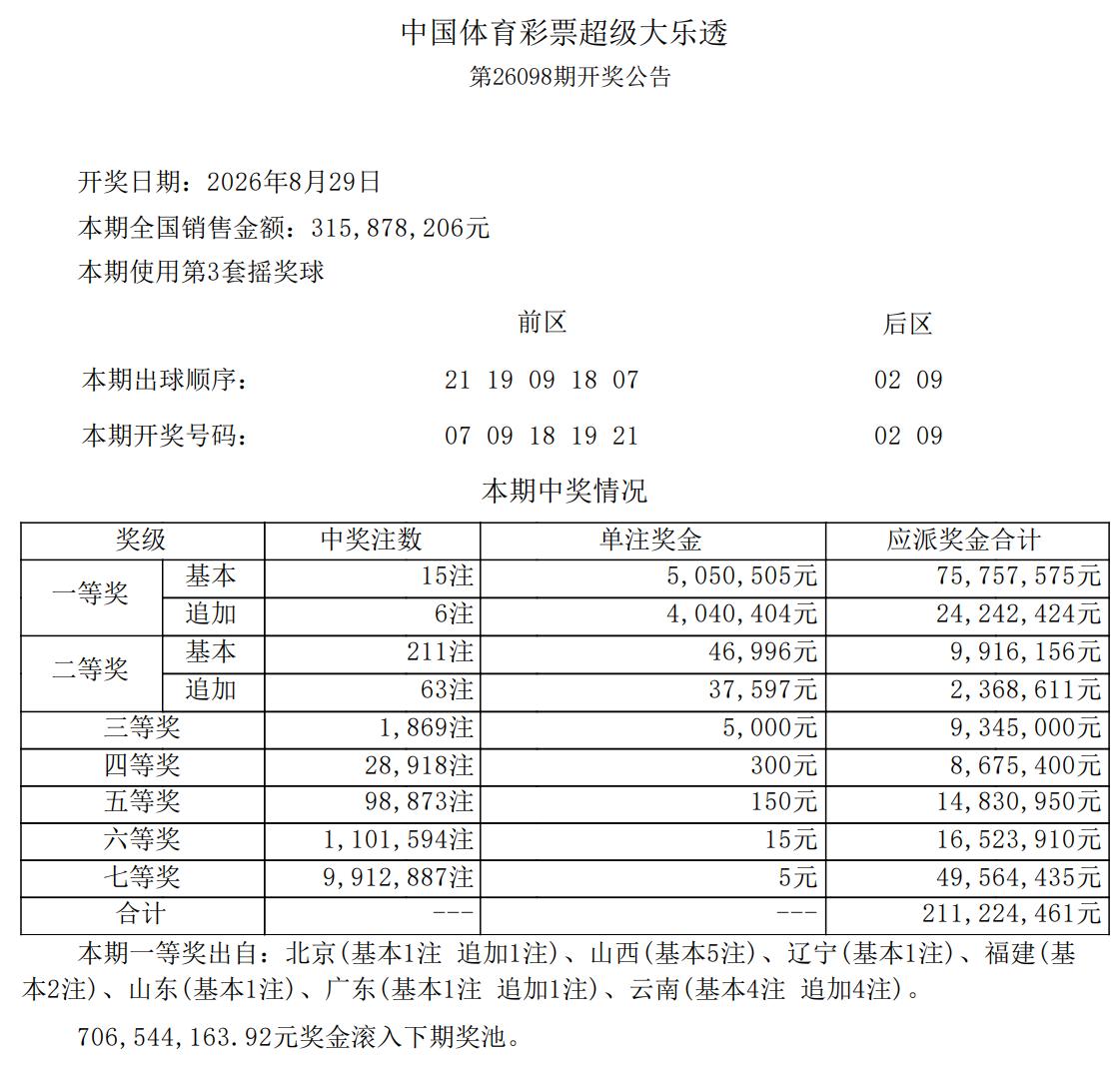 一人或独揽3636万巨奖！大乐透全国井喷15注505万头奖，其中6注追加达909