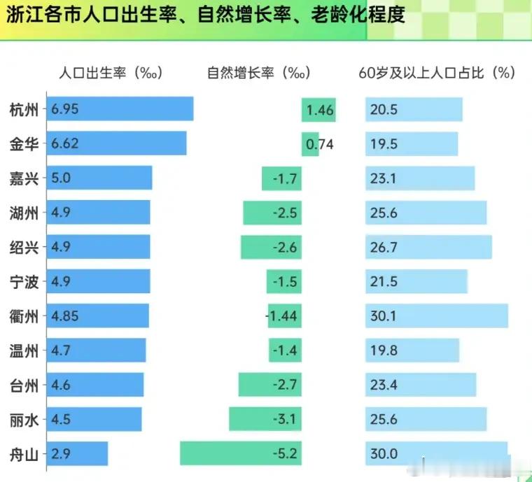图1浙省各地市2025年人口增量。图2是各地人口自然增长情况。也实话实说，杭州的