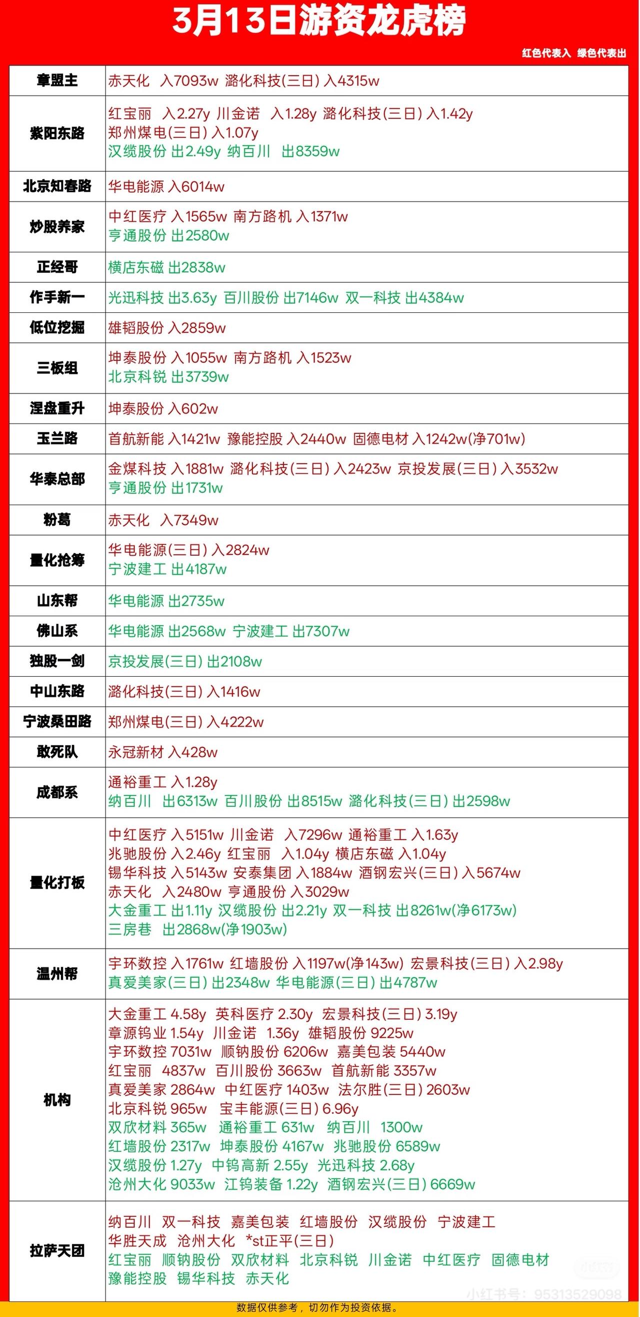 3月13日游资龙虎榜揭晓。红宝丽、中通客车等强势上榜，这可太让人关注了！就说