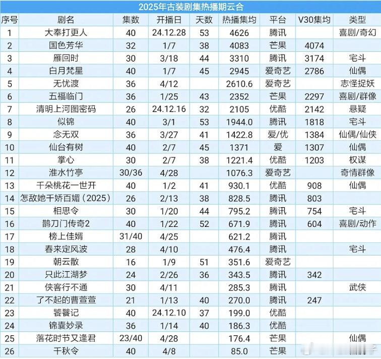 看了一下去年截止到现在同期5月中古装剧播的情况，其实今年也还好，没想象中那么脆，