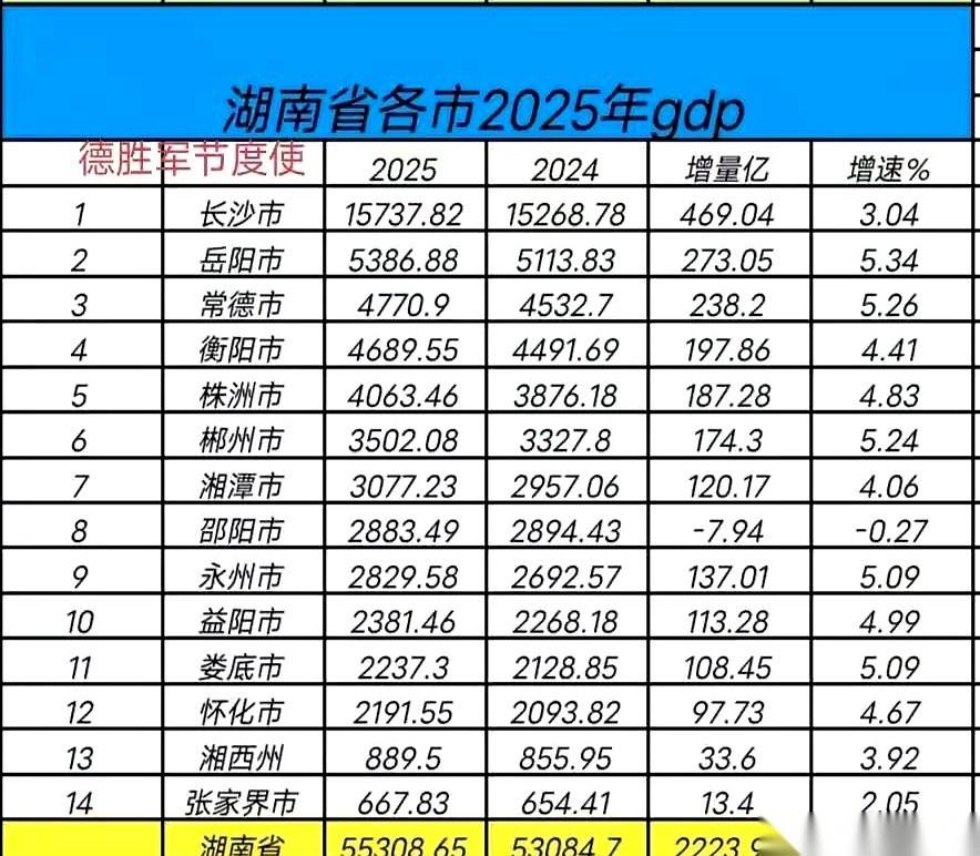 湖南城市排名这张牌桌，有人要掀桌子了。主角，邵阳和永州。一年前，邵阳还甩开永