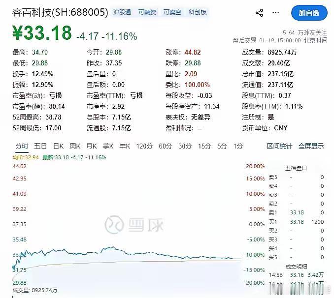 容百科技真是偷鸡不成蚀把米。本来和宁德时代签订个大单肯定是利好，和大客户继续锁定
