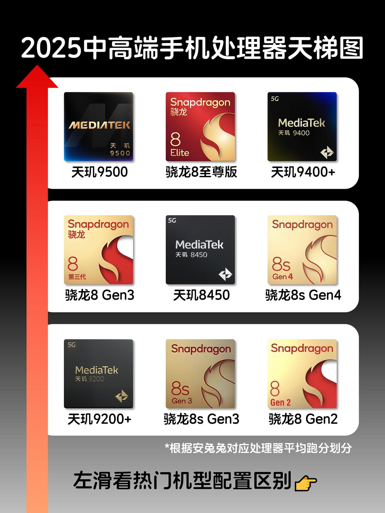 中高端手机性能天梯图，你的在哪个段位？网友整理的3K档位手机性能天梯榜，榜单