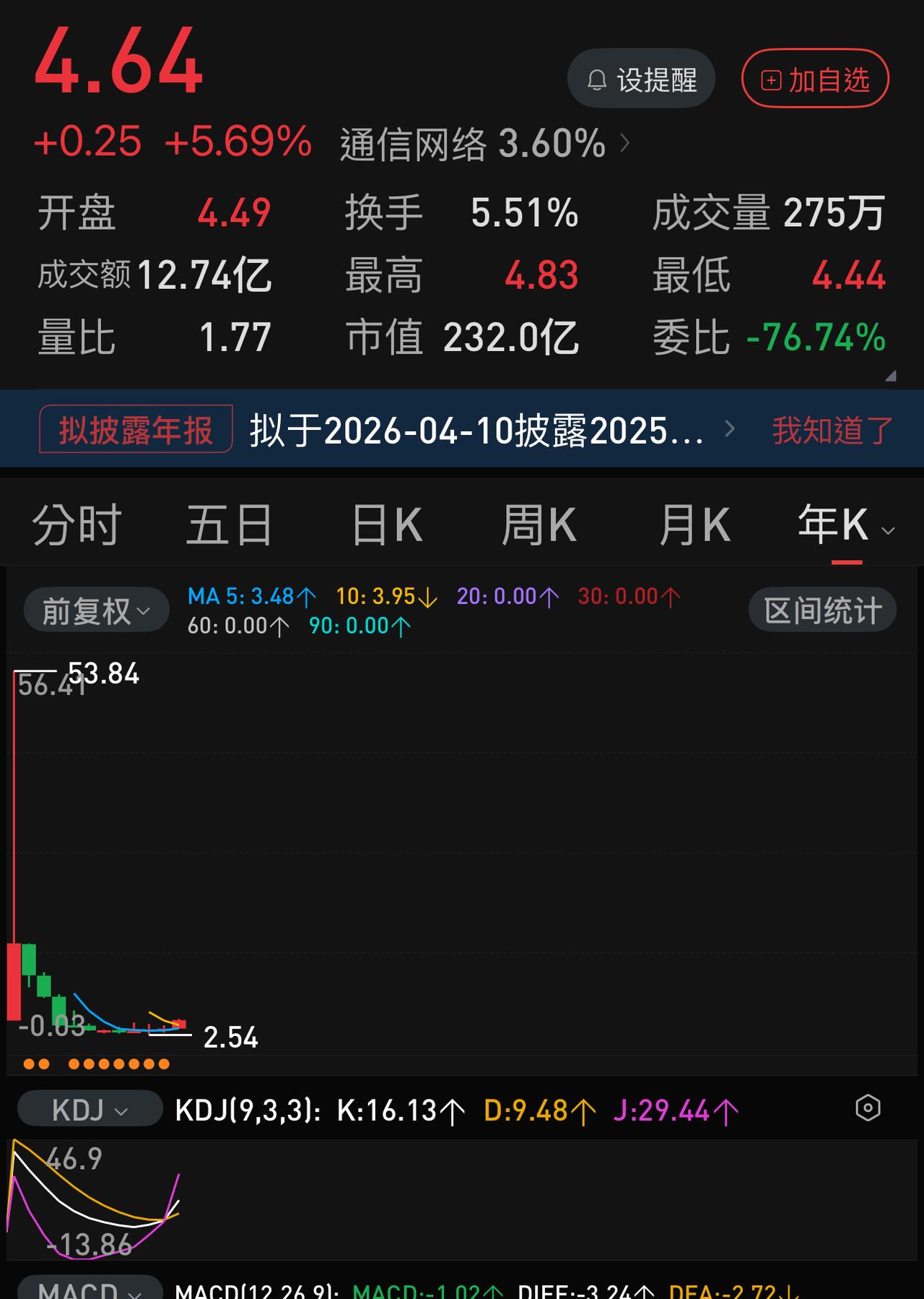 上市即巅峰，十一年后，股价只有刚上市的十分之一。比中石油有过之而无不及。这就是