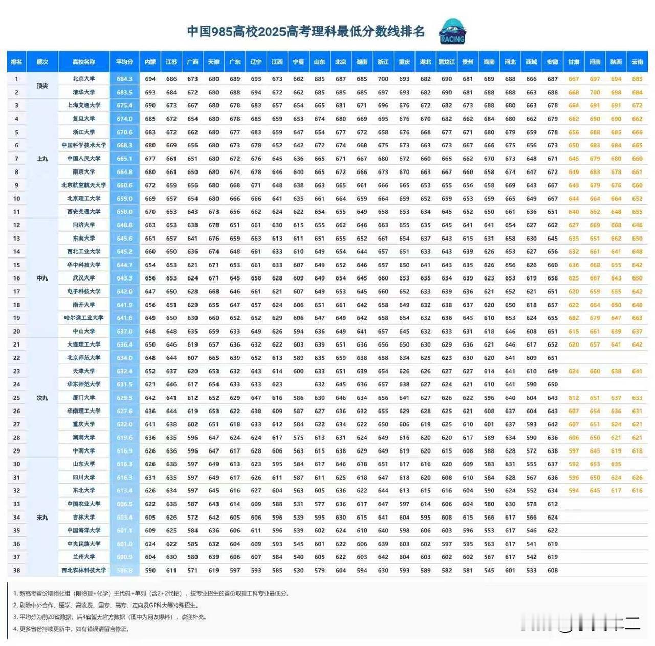 从2025年高考录取分数线来看，清北省区均分都超过了680分，复交浙则都在670