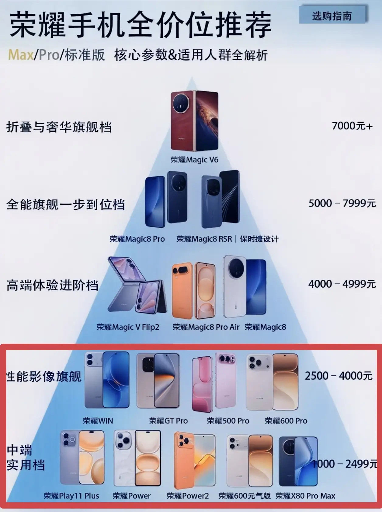 荣耀全价位手机选购金字塔整理好了，从千元入门到万元折叠全覆盖，按需直接抄作业！✅