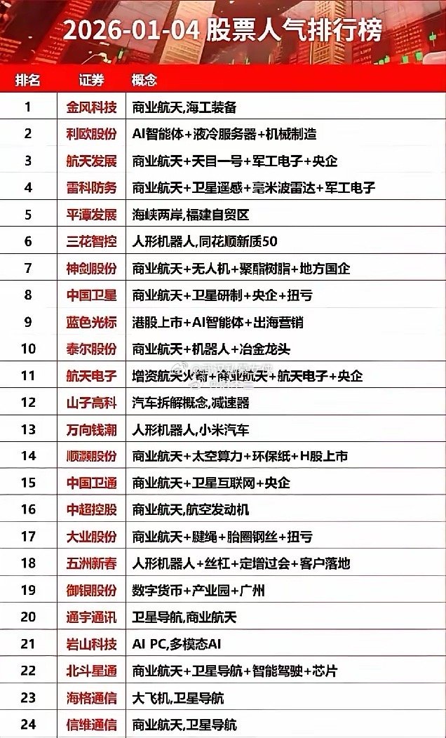 1.4人气股TOP25：商业航天霸屏，硬科技央国企成资金主战场商业航天强势登顶，