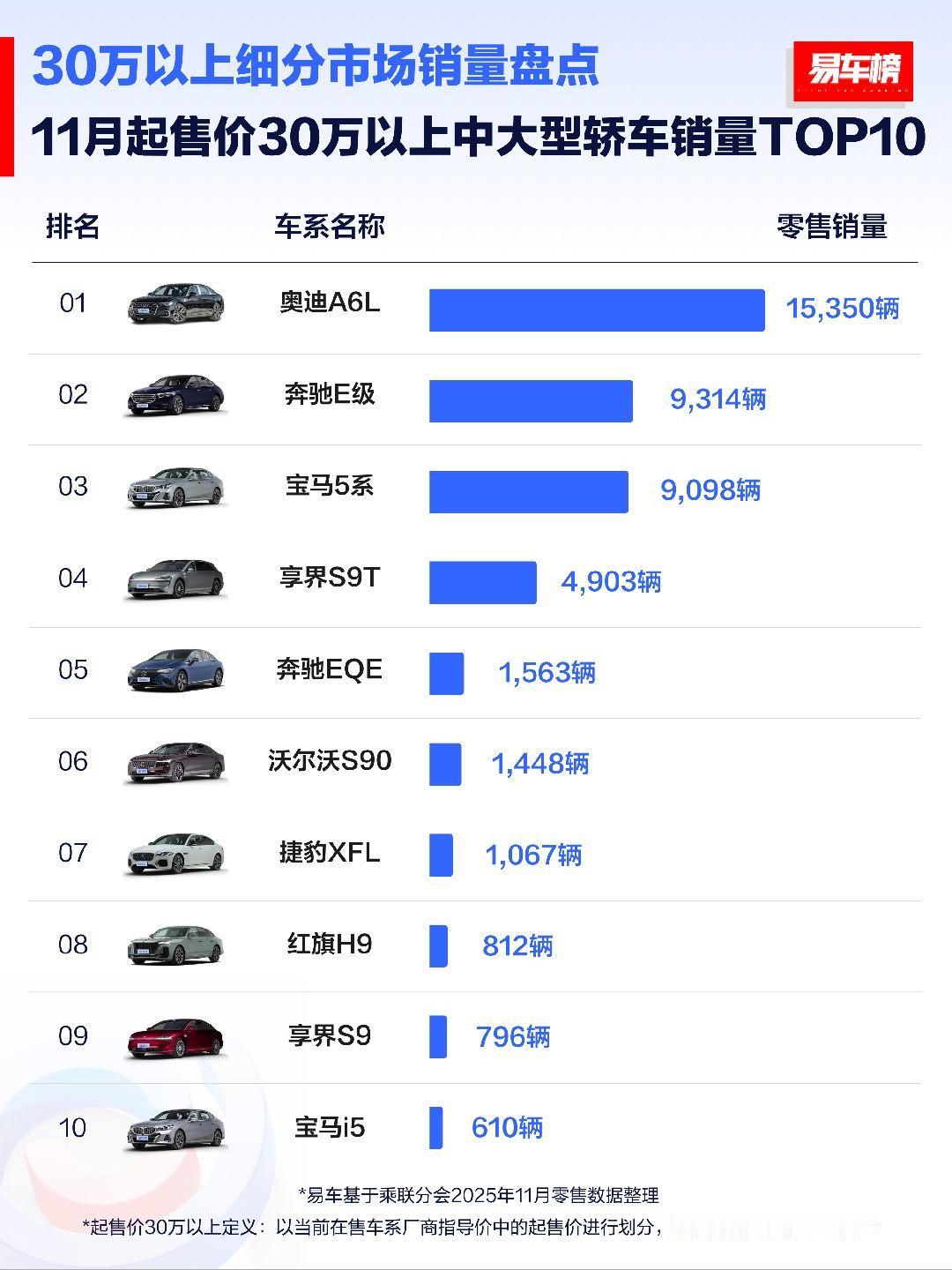 享界要和BBA四分天下了。