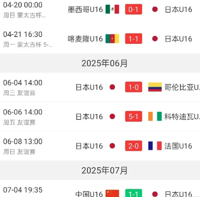 U16国足终结日本五连胜，未来亚洲足坛的格局是中日争冠6月份，日本接连战胜哥