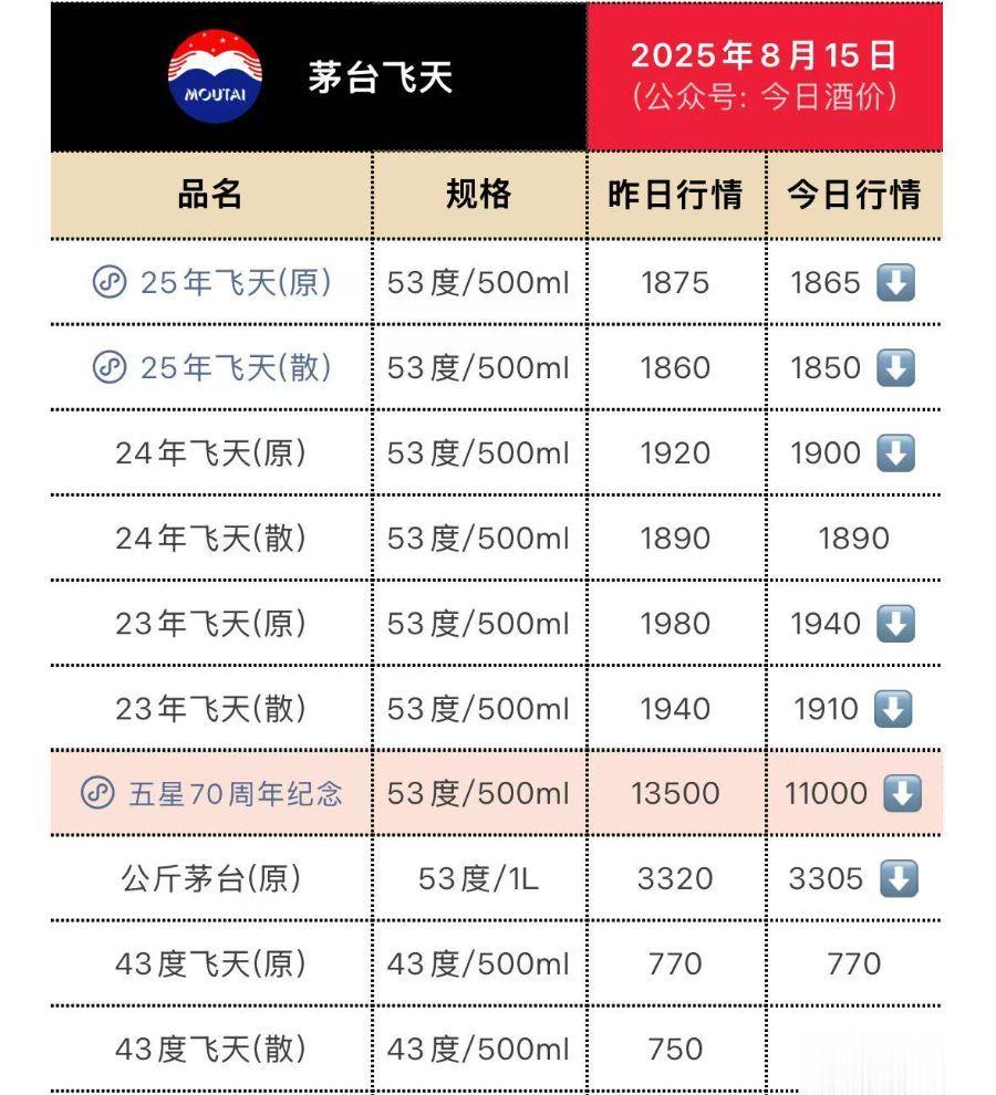 茅台酒大面积“跳水”, 五星70周年纪念一日跌去18.87%