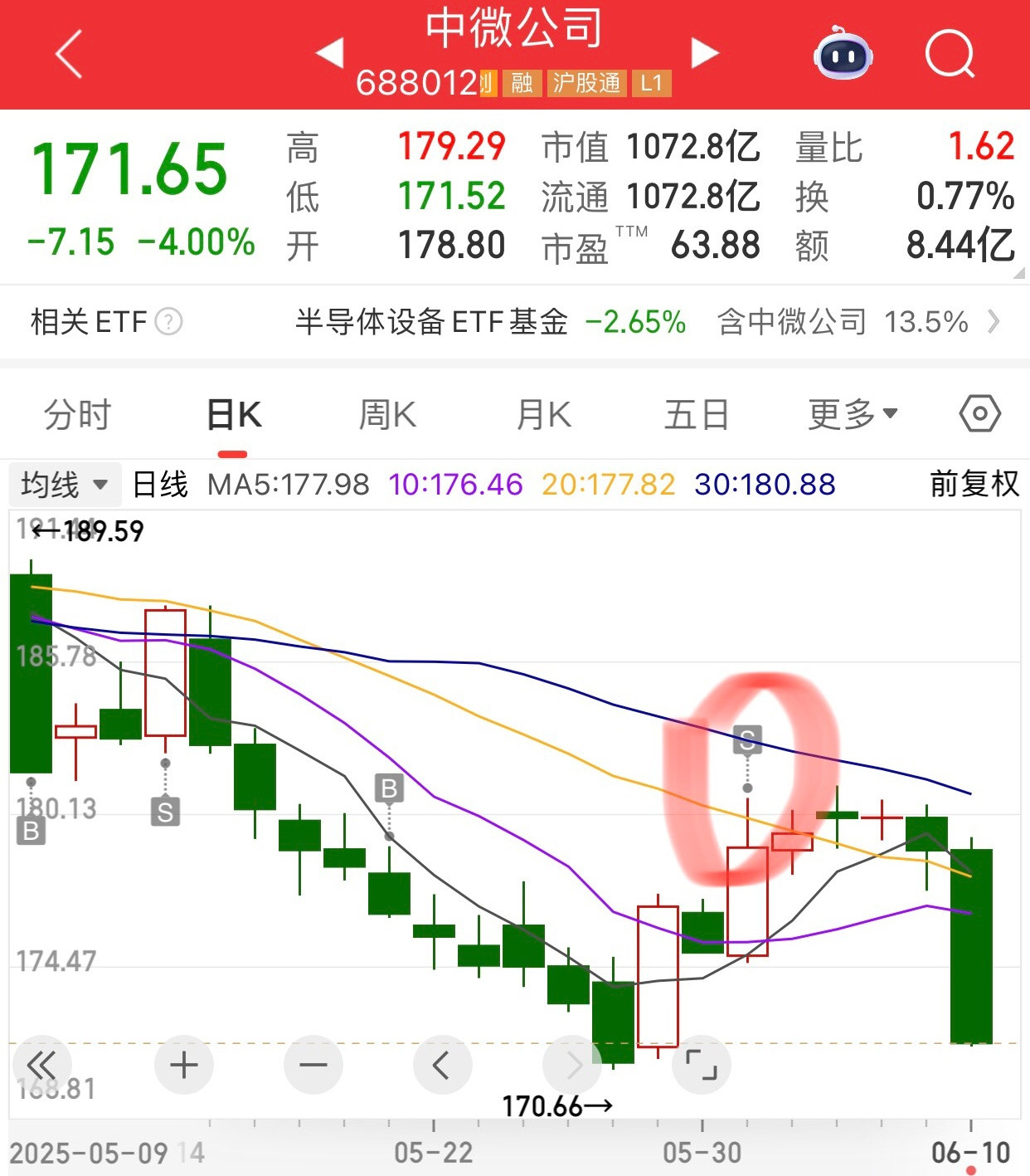 中微公司跌四个点，太惨了，还好我赚钱卖出。赚钱不跑就被套。​​​