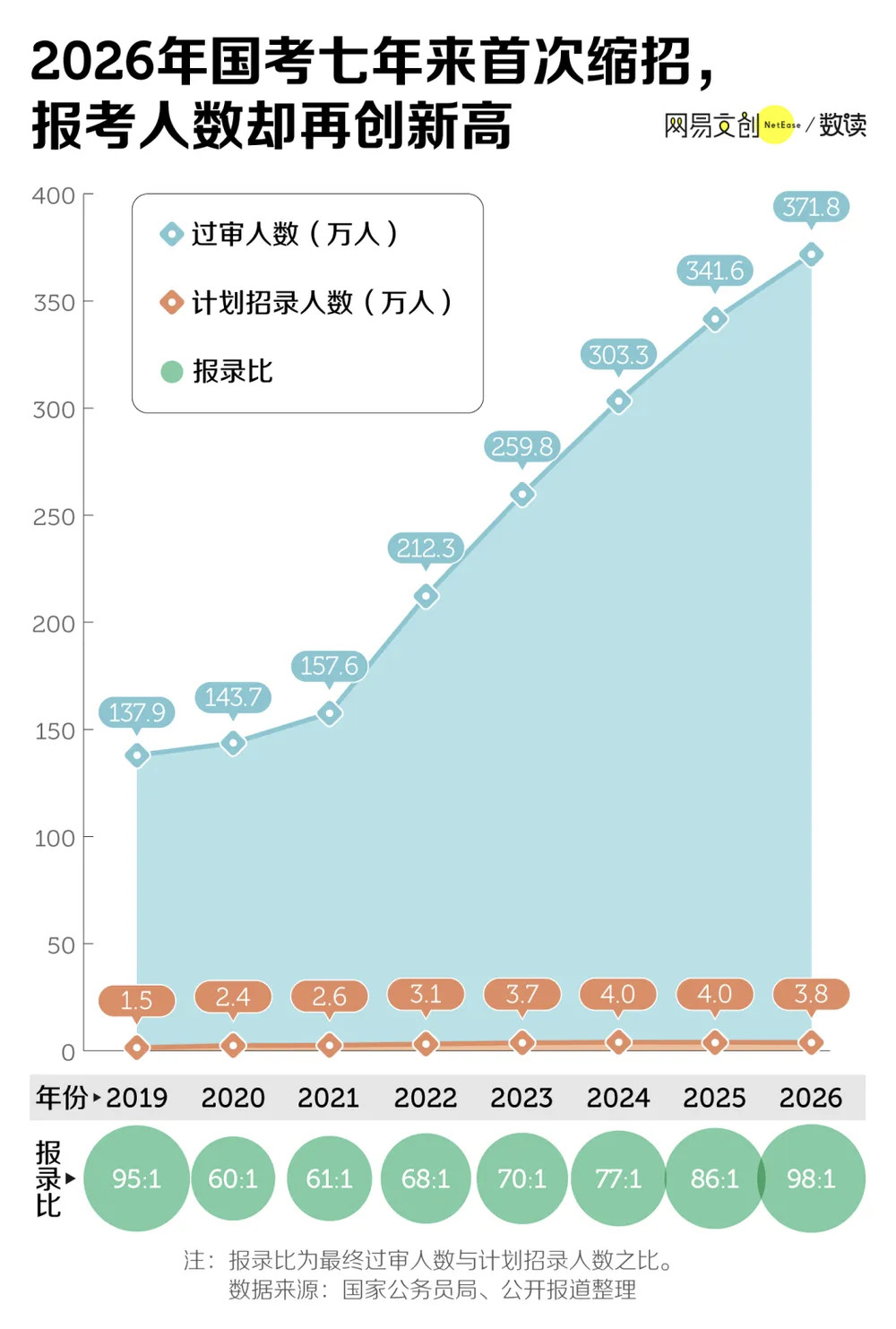 2026年国考371.8万人国考竞争太激烈了。之前是汉语言、计算机、法学等专