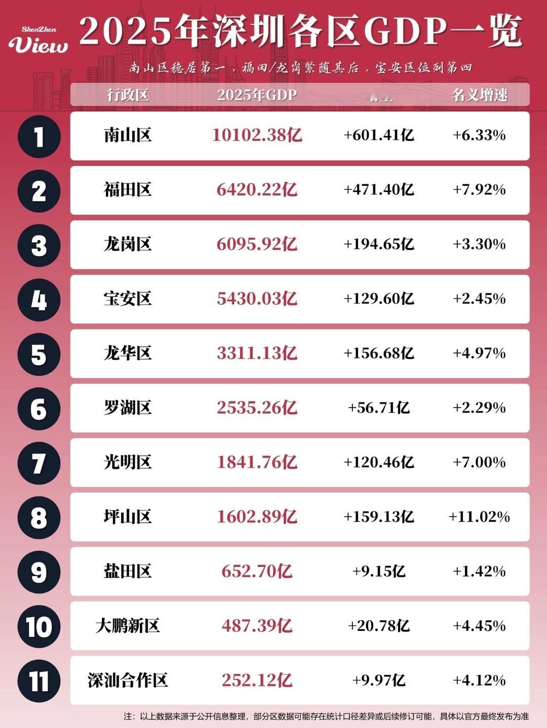 2025年深圳各区GDP排行榜。。