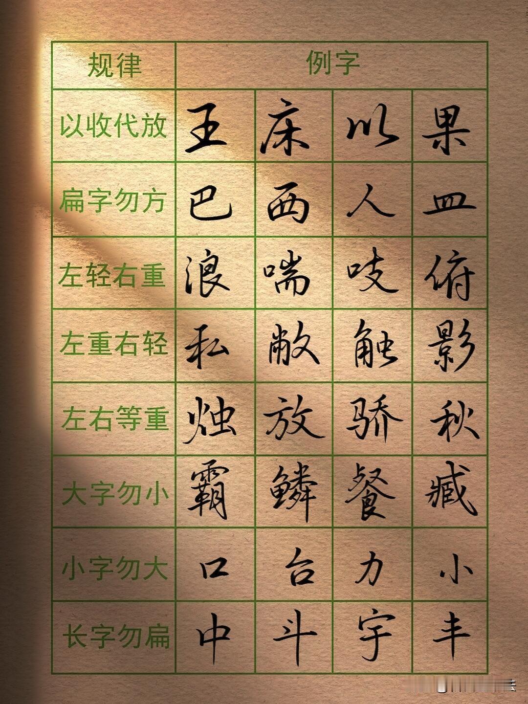 很多人练字只埋头描红，写了很久字依旧不好看，根源是不懂行楷结构。这份行楷32个