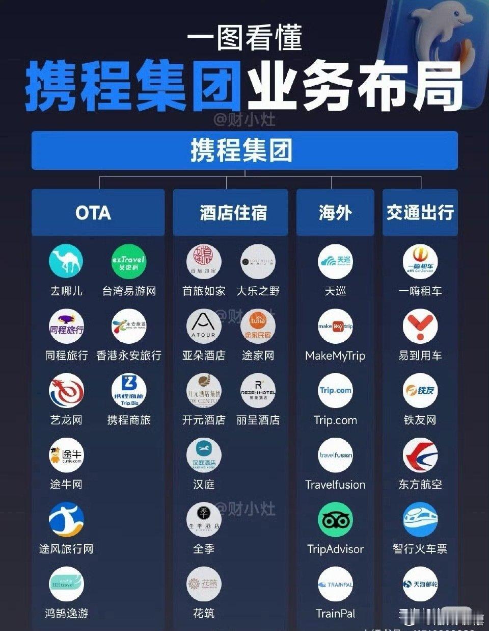 我以前还傻傻的拿携程和去哪儿比价呢结果人家是一伙儿的
