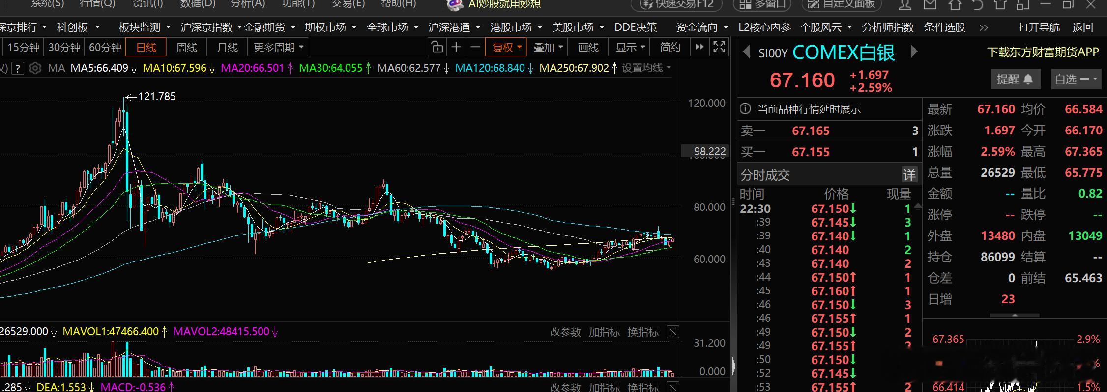 交易员降低美联储加息押注从投资的活跃性来看，白银在相同时期内的投资收入，会比黄金更高。目前白银的价格