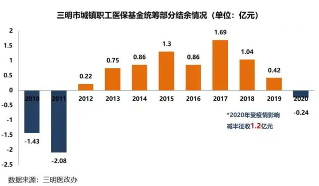 三明医改加速进程下社会办医机构何去何从