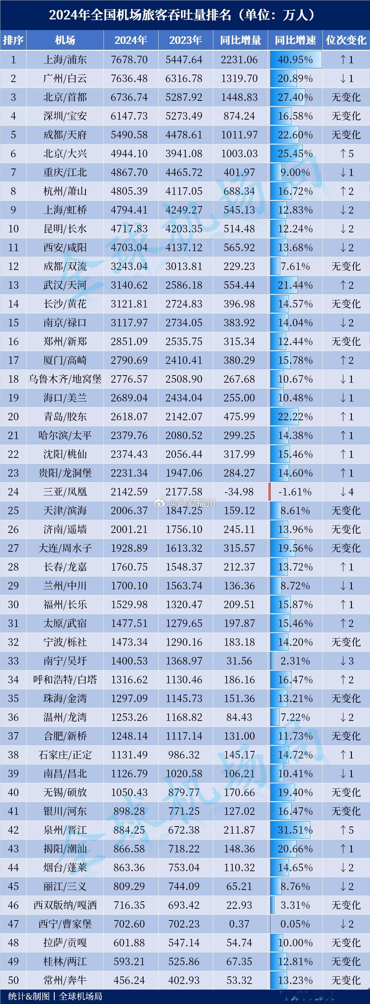 2024年全国机场旅客吞吐量出炉！从增量方面来看，上海浦东、广州白云、北京首都、