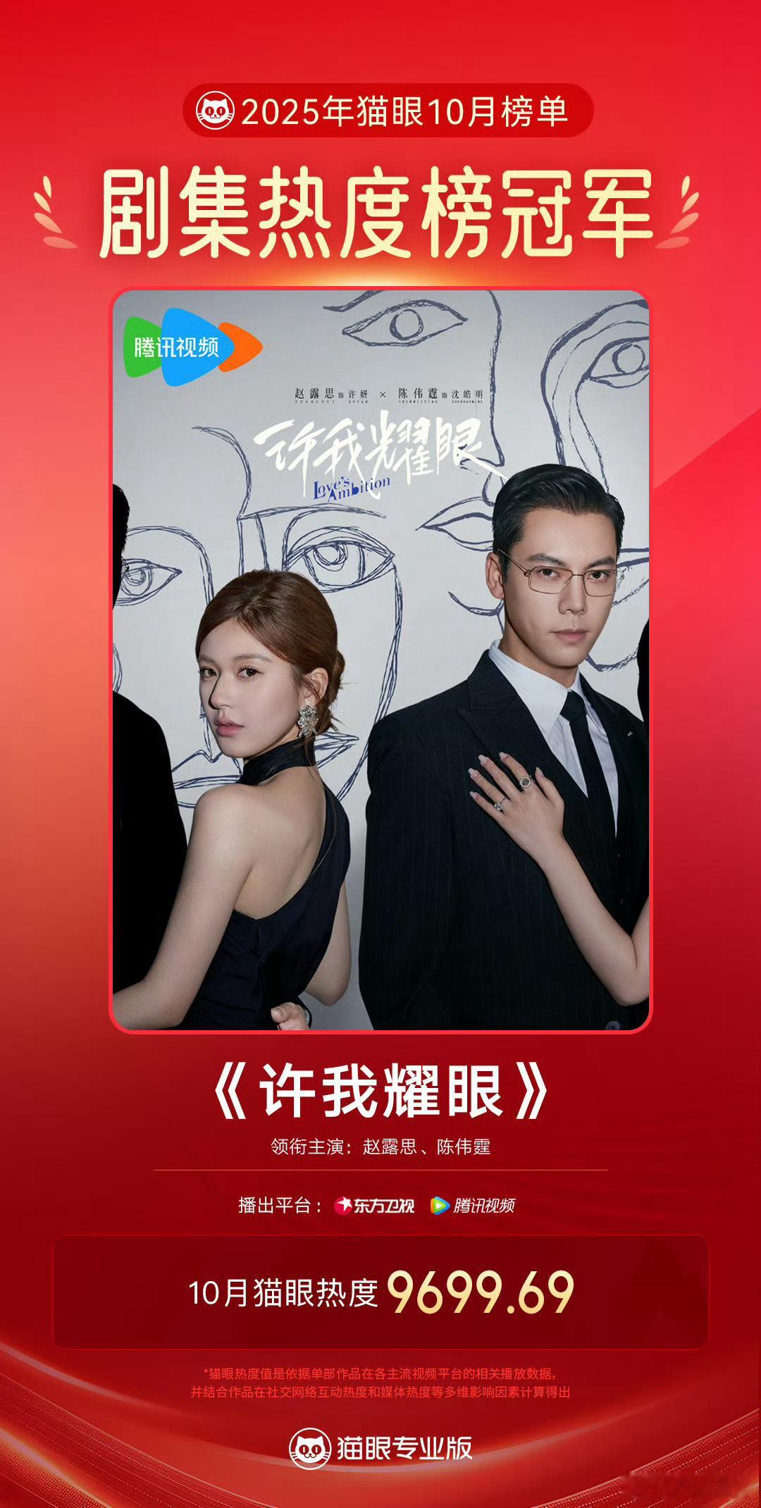 猫眼10月剧集热度总榜冠军赵露思、陈伟霆《许我耀眼》猫眼10月言情剧热度榜冠军