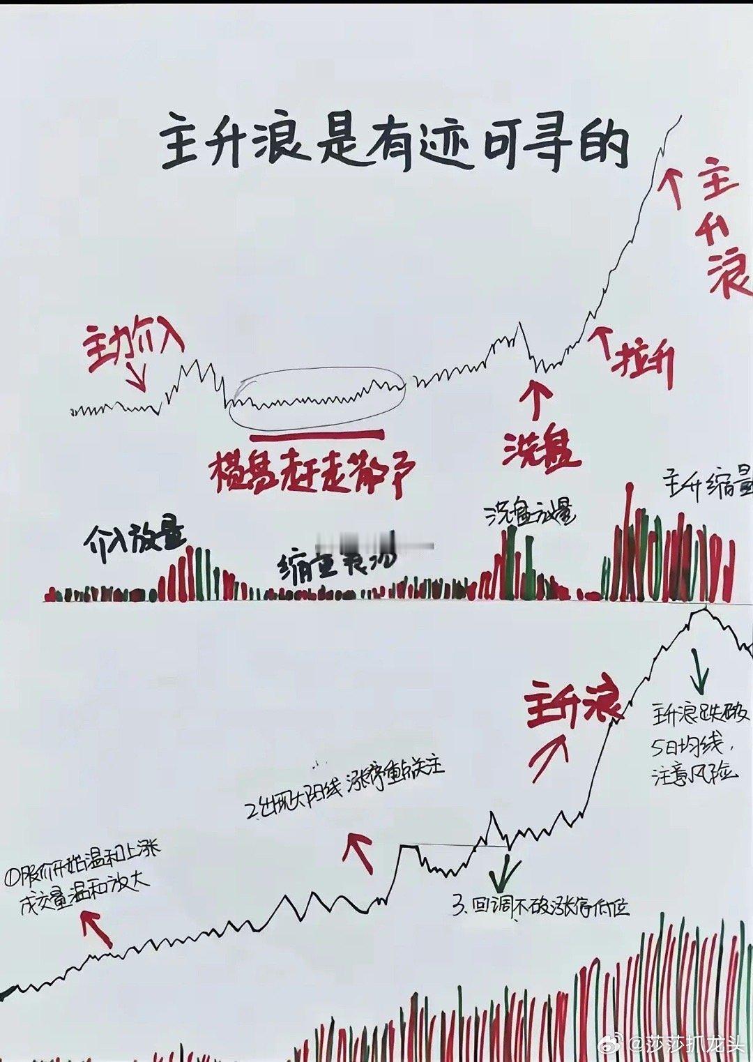 市场里常说“主升浪不凭空起，信号藏在走势里”，不少散户总吐槽“刚卖就涨”，其实主