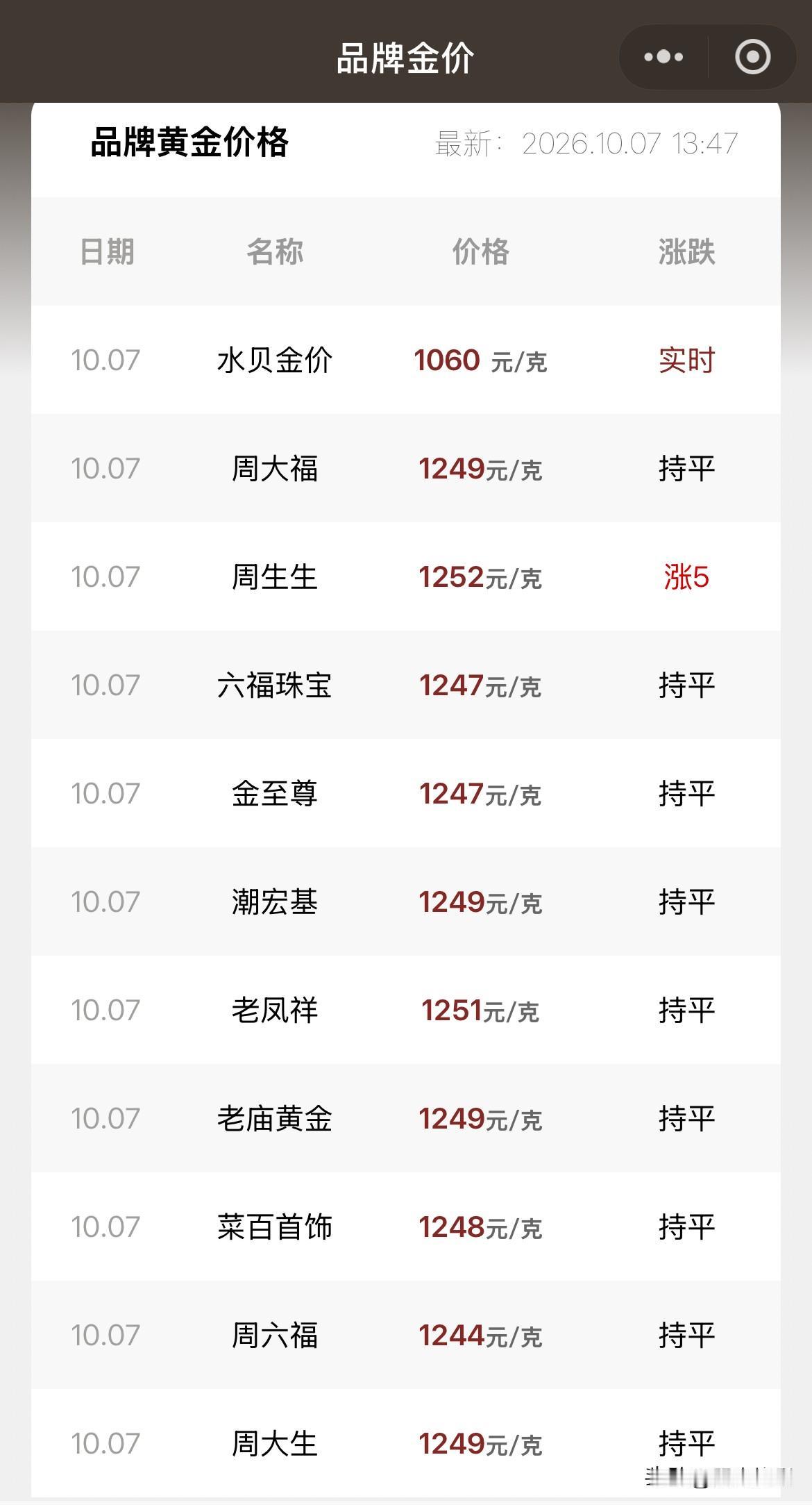 金饰品报价！2026年10月7号，星期三，农历八月二十七。那么来看看，今