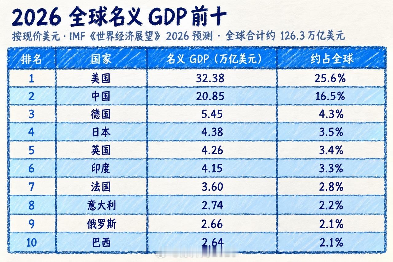 什么叫真正的富可敌国？全地球一共190个国家和地区，有188个的年GDP，干不过一家卖显卡的公司。英