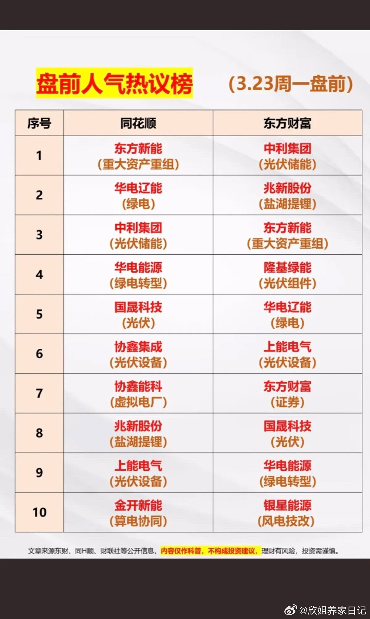 3.23周一成交活跃个股+人气热度榜榜！同花顺、东方财富两大平台：1.绿电储能