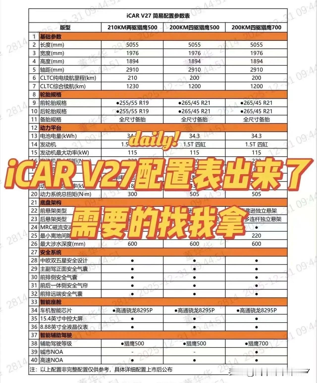 iCarV27配置表曝光，提供一款后驱版型和两款四驱版型。新车基于奇瑞S5X钢