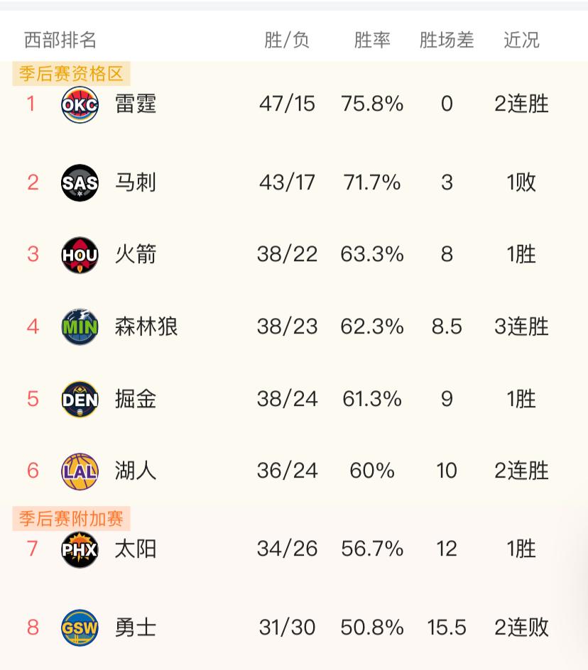 如果现在季后赛马上开打！咱们作一下简单粗暴的预测：第一、雷霆vs第八、勇士—