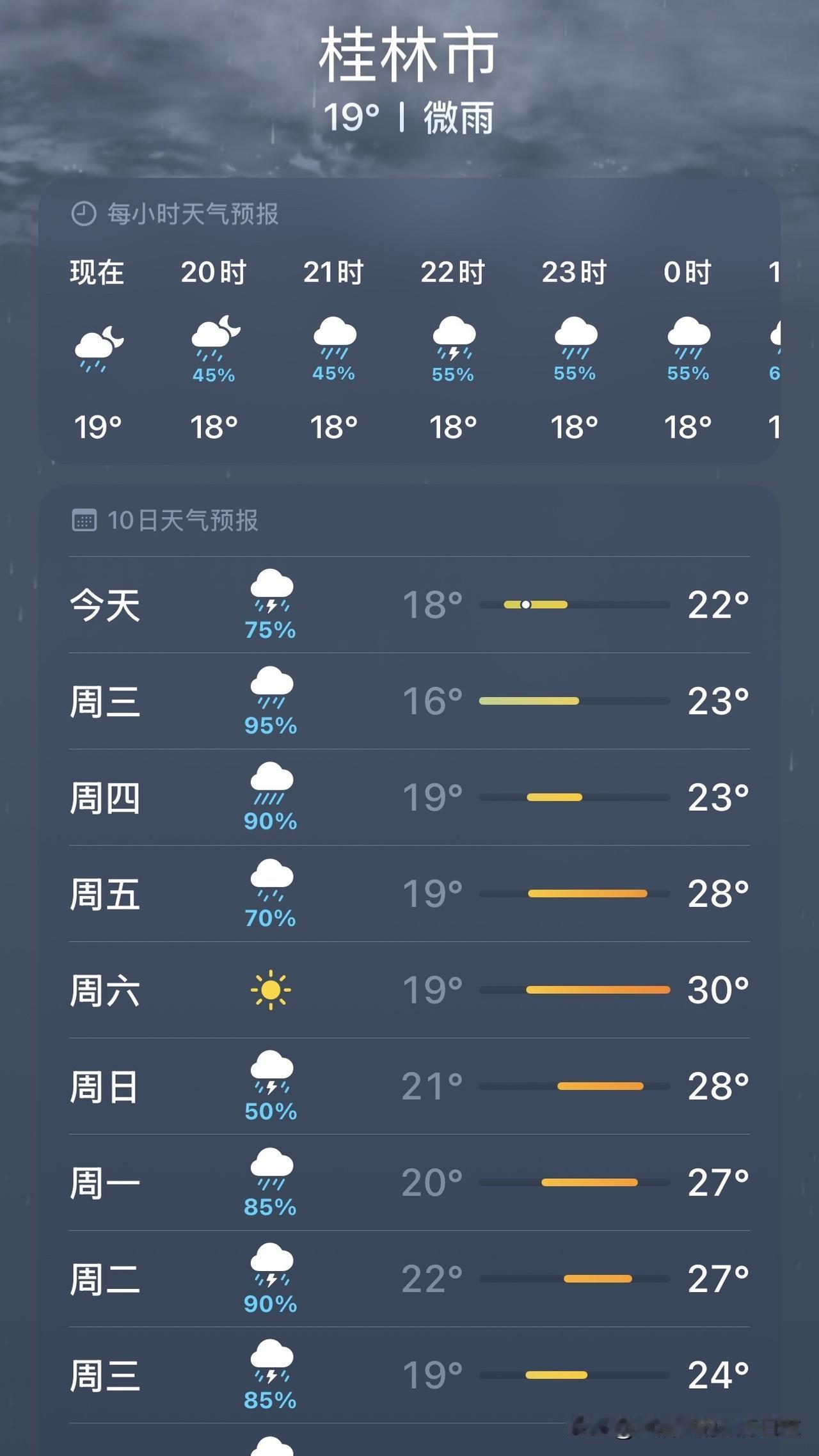想去桂林玩，但看天气，桂林在这个季节几乎每天都预报有雨，会一直下吗？顺便看了看