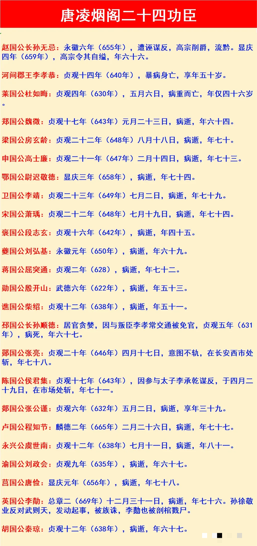 凌烟阁24功臣结局各异，多善终显李世民仁厚，然长孙无忌、侯君集、李勣等结局悲惨。