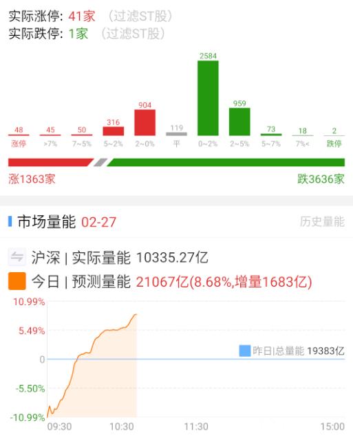 a股这量能，除非大奇迹日，不然有点难看。