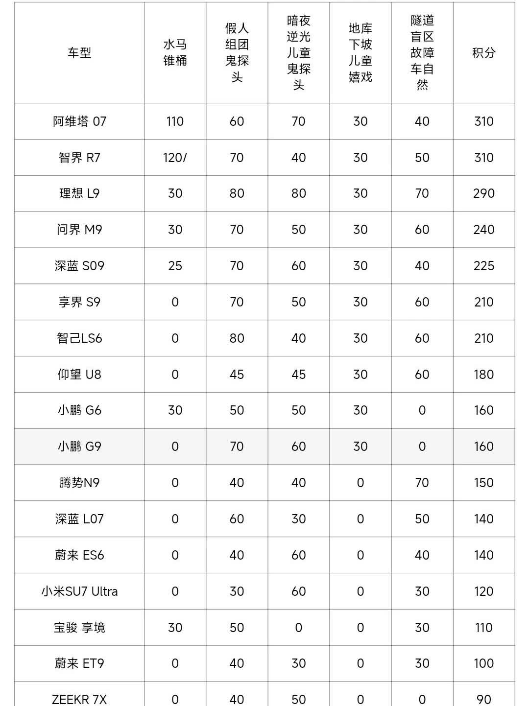 易车的AEB评测中，#小米五0#成了热门话题，我只是有一点感到奇怪。为何小米仅一