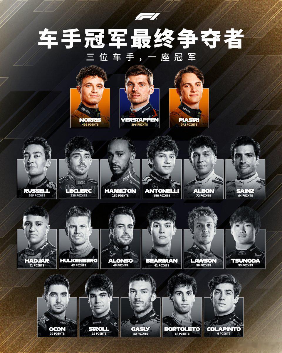 NOR、VER、PIA这三个是理论上有机会争冠的车手但NOR是领先潘子14分如果