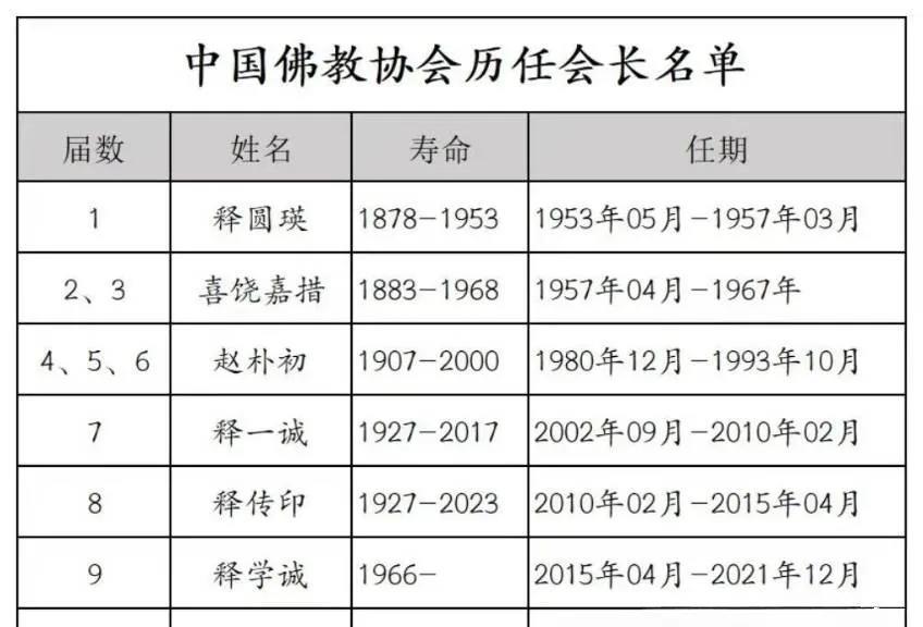 中国佛教协会历任会长名单知名度最高的是：赵朴初