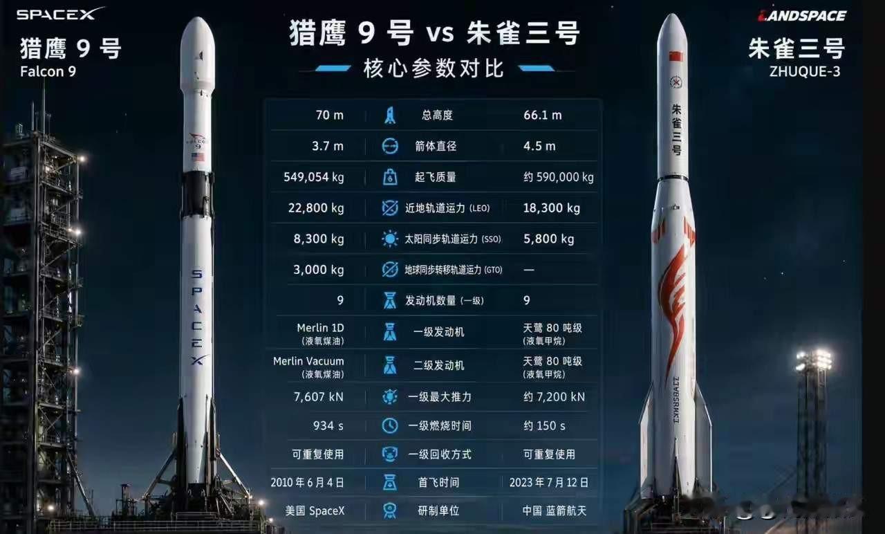 朱雀三号成功回收，有些人仍然觉得外国的月亮圆，大言不惭的说和猎鹰9号还是没法比，