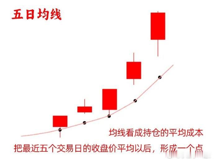 你信不信！五日均线怎么用？接下来四句话，你就会了！很多做短线的朋友，连五日均线都