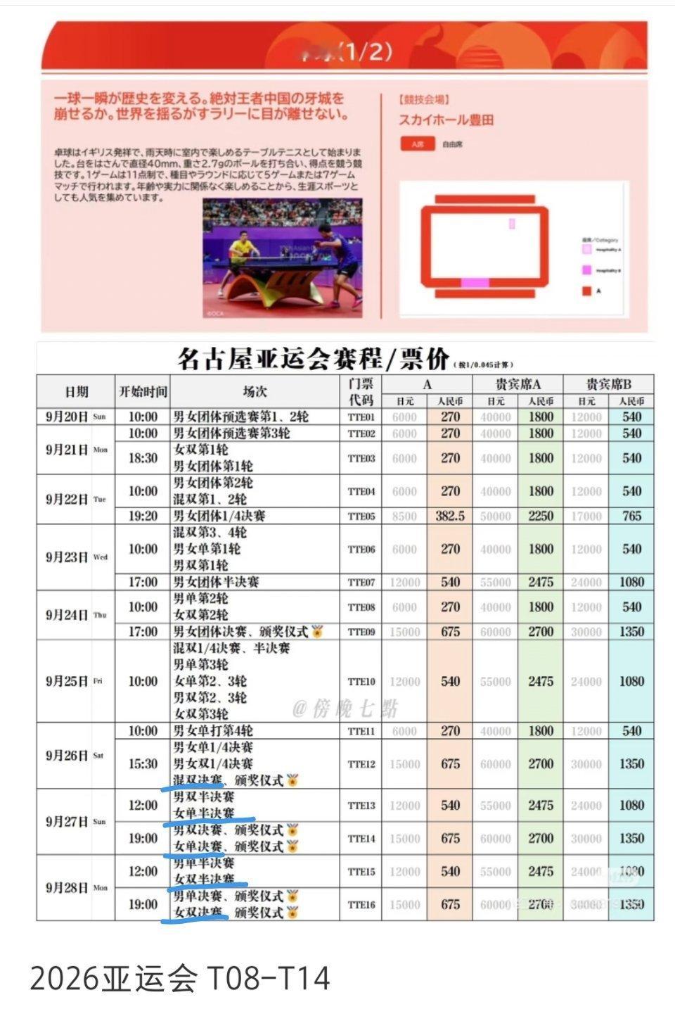 亚运赛程最不公平的是女双（王曼昱兼项)半决赛和决赛都是在女单决赛之后，混双9.2